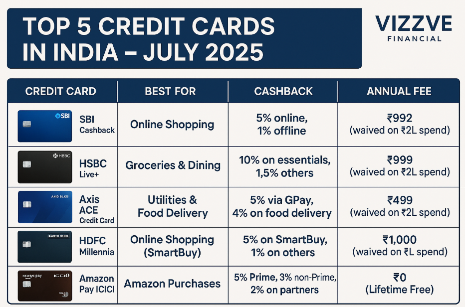 Top 5 Credit Cards in India – July 2025 | Cashback, Travel & Dining Benefits Compared